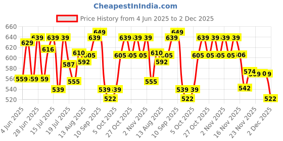 amazon.in Cosco Dribble Rubber /Nylon Basketball , Size 6 (Orange) cosco Price History Graph from 4 Jun 2025 to 1 Dec 2025