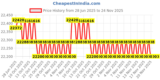 amazon.in COSCO FITNESS CET 80 E Elliptical Bike with Seat (Black) Price History Graph from 28 Jun 2025 to 24 Nov 2025