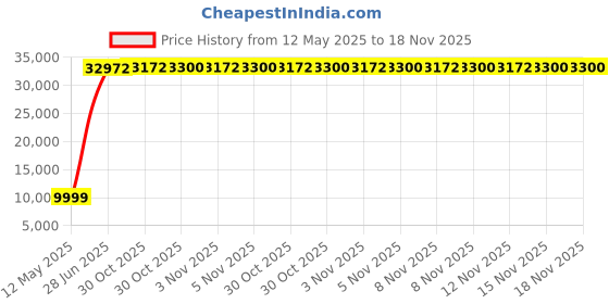 amazon.in cosco fitness Coscofitness GO 1.0 Treadmill Domestic Treadmill cosco fitness Price History Graph from 12 May 2025 to 18 Nov 2025