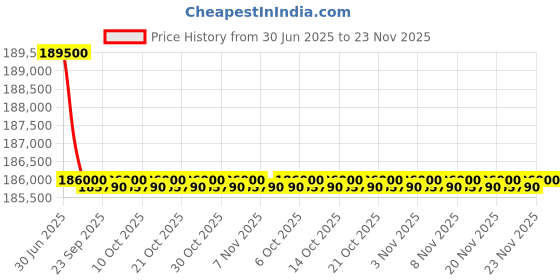 amazon.in COSCO FITNESS CX-5 Treadmill (Multicolor) Price History Graph from 30 Jun 2025 to 23 Nov 2025