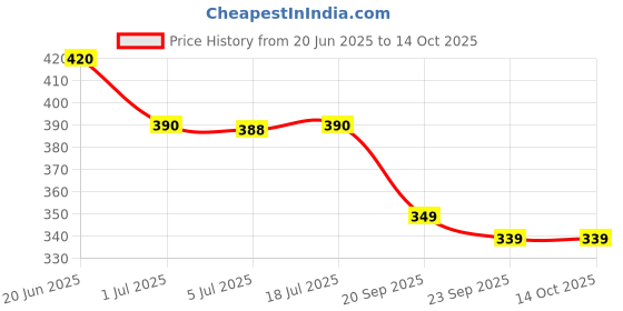 amazon.in Cosco Foam Grasp Hand Grip, (Colour May Vary) Price History Graph from 20 Jun 2025 to 14 Oct 2025