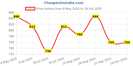 amazon.in Cosco Football Berlin with Hand Pump Price History Graph from 8 May 2025 to 18 Oct 2025