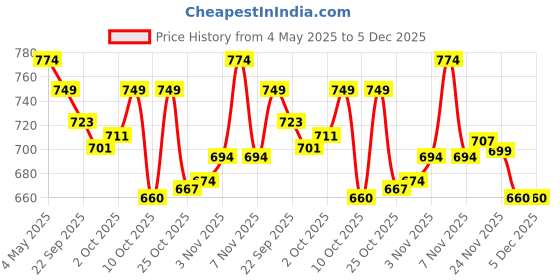amazon.in Cosco Football Cuba with Hand Pump cosco Price History Graph from 4 May 2025 to 5 Dec 2025
