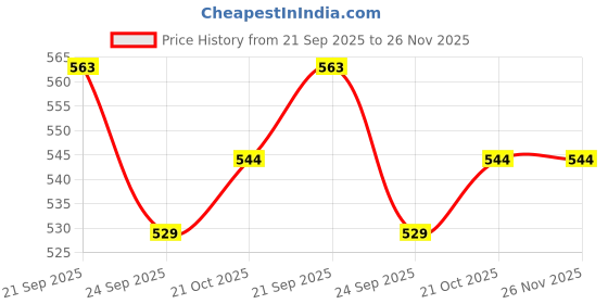 amazon.in Cosco Football Mundial - Size 5, White & Yellow Price History Graph from 21 Sep 2025 to 25 Nov 2025