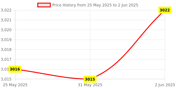 amazon.in Cosco Football Net, Nylon (Black) cosco Price History Graph from 25 May 2025 to 2 Jun 2025