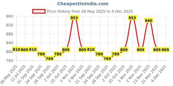 amazon.in Cosco Football Premier 5 with Hand Pump Price History Graph from 26 May 2025 to 4 Dec 2025