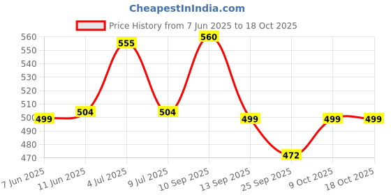 amazon.in Cosco Football Rio with Hand Pump cosco Price History Graph from 7 Jun 2025 to 18 Oct 2025