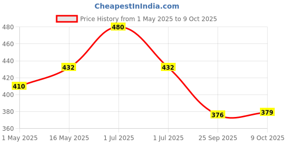 amazon.in Cosco Football Thunder 3 with Hand Pump Price History Graph from 1 May 2025 to 9 Oct 2025