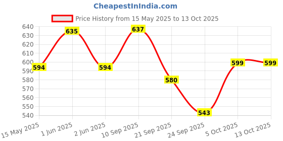 amazon.in Cosco Football Thunder 5 with Hand Pump cosco Price History Graph from 15 May 2025 to 12 Oct 2025