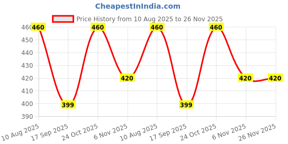amazon.in cosco FOUJI Men's 100% Cotton Sleeveless Round Neck Regular Fit Colour Vest | Combo Pack of 5 | Baniyan for Men | Vest for Men cosco Price History Graph from 10 Aug 2025 to 25 Nov 2025