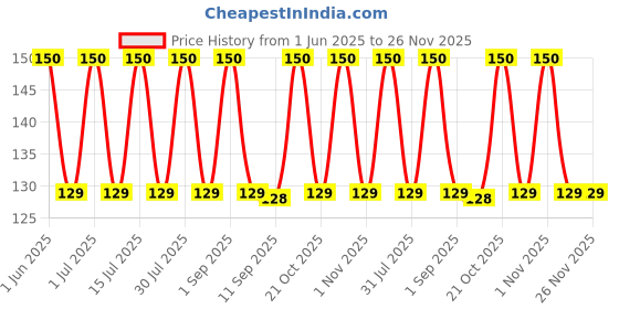 amazon.in Cosco Frisbee Fly Large – High-Performance Frisbee for Outdoor Sports, Beach & Park Fun – Durable & Lightweight Design. Price History Graph from 1 Jun 2025 to 25 Nov 2025