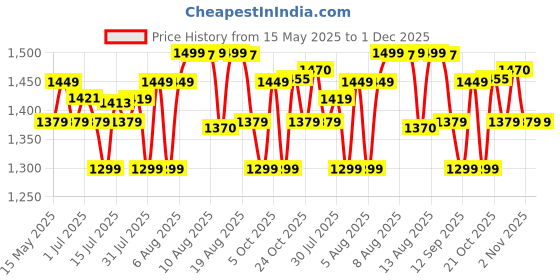 amazon.in Cosco Gym Ball (85cm) cosco Price History Graph from 15 May 2025 to 30 Nov 2025