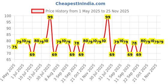 amazon.in COSCO HAND PUMP Price History Graph from 1 May 2025 to 24 Nov 2025