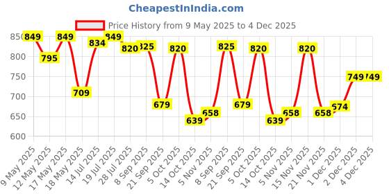 amazon.in Cosco Hi-Grip Basket Balls, Size 7 (Orange) cosco Price History Graph from 9 May 2025 to 4 Dec 2025