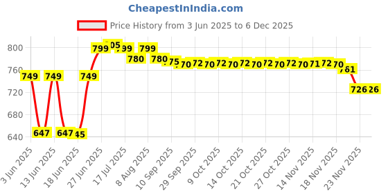 amazon.in Cosco Hi-Grip Rubber Basket Balls, (Size 5, Orange) cosco Price History Graph from 3 Jun 2025 to 4 Dec 2025