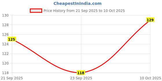 amazon.in cosco Hydra Sipper Price History Graph from 21 Sep 2025 to 10 Oct 2025