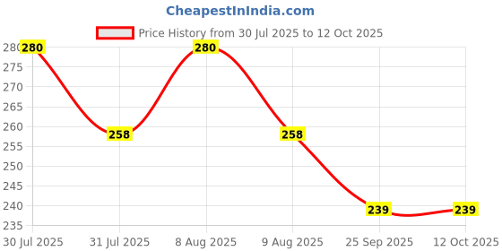 amazon.in Cosco Impact Shin Guard - Blue cosco Price History Graph from 30 Jul 2025 to 11 Oct 2025