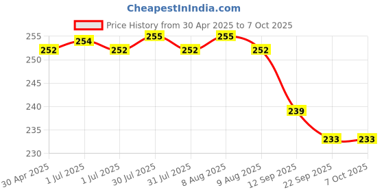 amazon.in Cosco Impact Shin Guard (Style and Color May Vary) cosco Price History Graph from 30 Apr 2025 to 6 Oct 2025