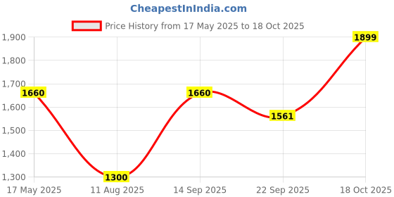 amazon.in COSCO Kashmir Willow Scooper Cricket Tennis Bat (Full Size) Price History Graph from 17 May 2025 to 18 Oct 2025