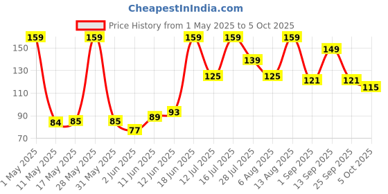 amazon.in Cosco Kicker Football Shinguard (Assorted) - Senior cosco Price History Graph from 1 May 2025 to 5 Oct 2025