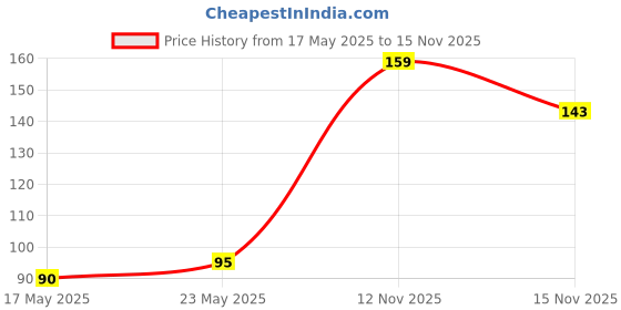 amazon.in Cosco Kicker Shinguard, Senior Price History Graph from 17 May 2025 to 15 Nov 2025