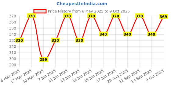 amazon.in cosco Leap Jump Rope Price History Graph from 6 May 2025 to 9 Oct 2025