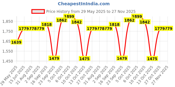amazon.in Cosco Leather Challenge Basket Ball (Orange, Size 7) - Basketball Price History Graph from 29 May 2025 to 27 Nov 2025