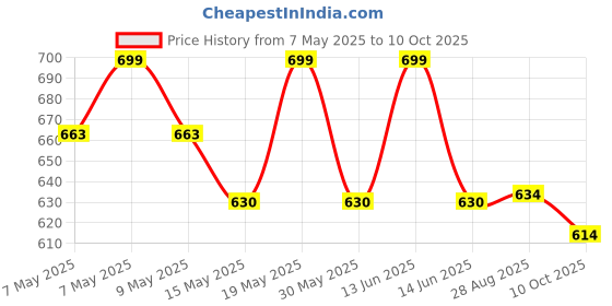 amazon.in Cosco Leather Floater Volleyball, Size 4 (Multicolour) cosco Price History Graph from 7 May 2025 to 10 Oct 2025
