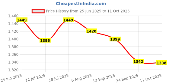 amazon.in Cosco Leather Pasted Volleyball (Size 4), Multicolor Price History Graph from 25 Jun 2025 to 11 Oct 2025