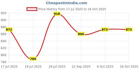 amazon.in Cosco Madrid Football, Size 5 (Multicolor) Price History Graph from 17 Jul 2025 to 15 Oct 2025