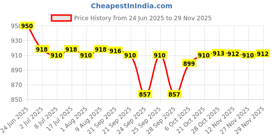 amazon.in Cosco Madrid PU Foot Ball, Size 5 , Multicolour Price History Graph from 24 Jun 2025 to 29 Nov 2025