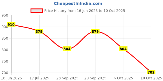 amazon.in Cosco Milano Football, Size 4 (Multicolour) Price History Graph from 16 Jun 2025 to 10 Oct 2025