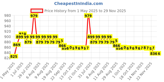 amazon.in Cosco Milano Synthetic-Fiber Foot Ball, Size 5 (White/Blue/Black) Price History Graph from 1 May 2025 to 29 Nov 2025