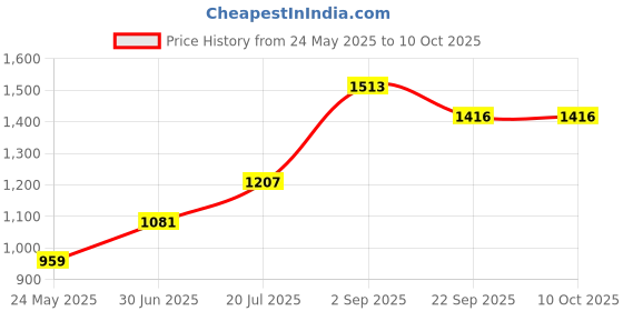amazon.in COSCO Munich Football, Size 5 (Multicolour) Stichless Price History Graph from 24 May 2025 to 9 Oct 2025