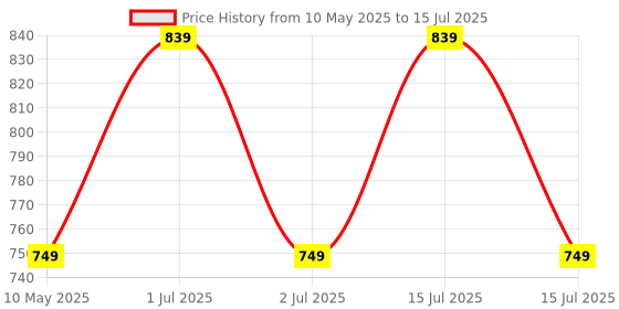 amazon.in Cosco Nylon Badminton Net (MAROON) cosco Price History Graph from 10 May 2025 to 15 Jul 2025