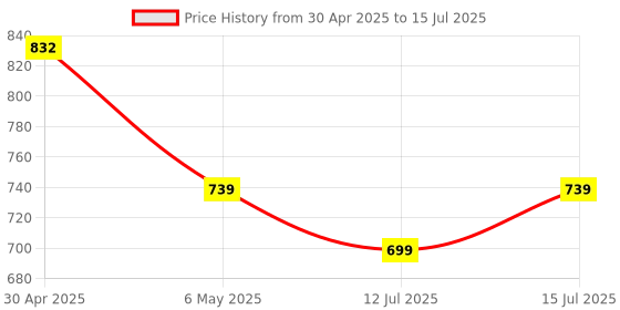 amazon.in Cosco Nylon Badminton Net (White) Price History Graph from 30 Apr 2025 to 15 Jul 2025