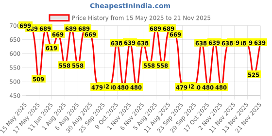 amazon.in Cosco Nylon Dribble Rubber Basket Ball (Size - 7, Orange) cosco Price History Graph from 15 May 2025 to 21 Nov 2025
