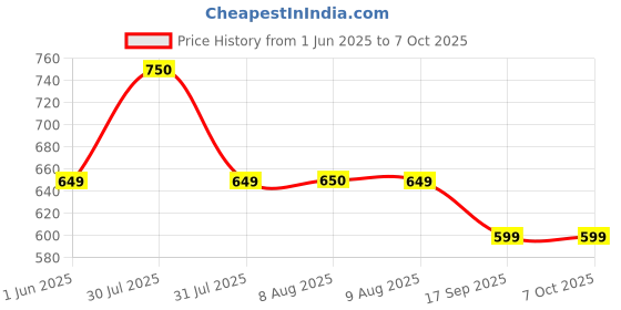amazon.in Cosco Out Plastic Stump Set, 4 Stump,1 Big and 1 samall Base, 2 bails. cosco Price History Graph from 1 Jun 2025 to 7 Oct 2025