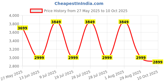 amazon.in Cosco Pace Medium Inline Skate - Adjustable Size, Durable Construction, Ideal for Kids and Adults, Smooth Ride for Beginners and Advanced Skaters Price History Graph from 27 May 2025 to 10 Oct 2025