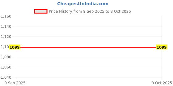 amazon.in Cosco Permalast Football with Hand Pump- Assorted Price History Graph from 9 Sep 2025 to 8 Oct 2025