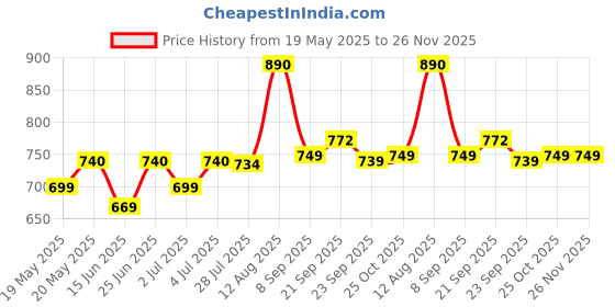 amazon.in Cosco Permalast Nylon Football, Size 5 (14017, Multicolour) Price History Graph from 19 May 2025 to 25 Nov 2025