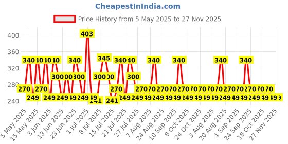 amazon.in Cosco Pickleball Pro 40 – Premium Pickleball Pack of 3 cosco Price History Graph from 5 May 2025 to 26 Nov 2025