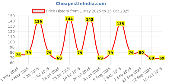 amazon.in Cosco Plastic Hand Pump (‎1 CFPH), Black cosco Price History Graph from 1 May 2025 to 14 Oct 2025