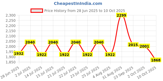 amazon.in cosco Platinum Shuttle Cocks-Feather Price History Graph from 28 Jun 2025 to 10 Oct 2025