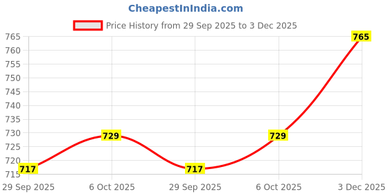amazon.in Cosco Popular Willow Striker Cricket Bat - Size 5 Price History Graph from 29 Sep 2025 to 3 Dec 2025