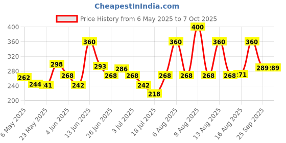 amazon.in Cosco Predator Shin Guard (Black/Pink) Price History Graph from 6 May 2025 to 7 Oct 2025