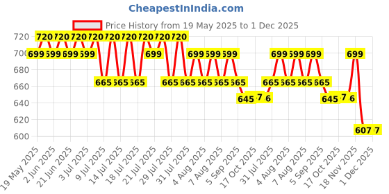 amazon.in Cosco Premier Cotton Football, Size 4, White/Black Price History Graph from 19 May 2025 to 1 Dec 2025