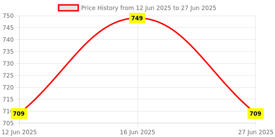 amazon.in Cosco Protective Kit for Skating, 4 in 1 Protective Kit Includes 1 Head, 2 Knee 2 Elbow & 2 Pam Guards Skating Kit - Beginner, Multicolor cosco Price History Graph from 12 Jun 2025 to 27 Jun 2025