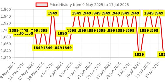 amazon.in Cosco Punch Pickle Racket Carbon Fiber Material Durable, Lightweight Pickleball Racket cosco Price History Graph from 9 May 2025 to 17 Jul 2025