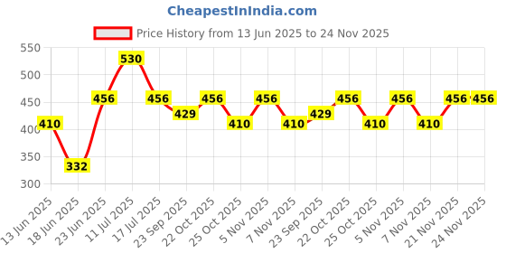 amazon.in Cosco PVC Football, Size 3 (Blue) Price History Graph from 13 Jun 2025 to 24 Nov 2025
